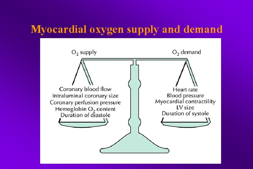 Myocardial oxygen supply and demand 
