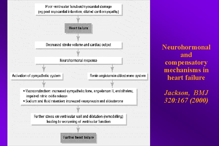 Neurohormonal and compensatory mechanisms in heart failure Jackson, BMJ 320: 167 (2000) 