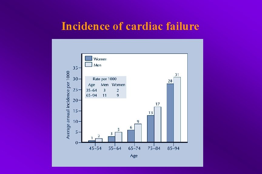 Incidence of cardiac failure 