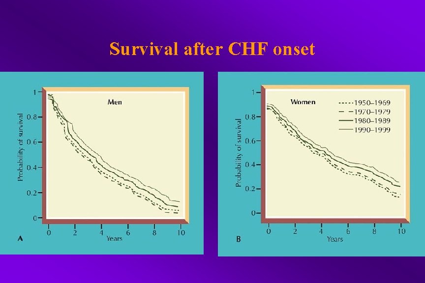 Survival after CHF onset 