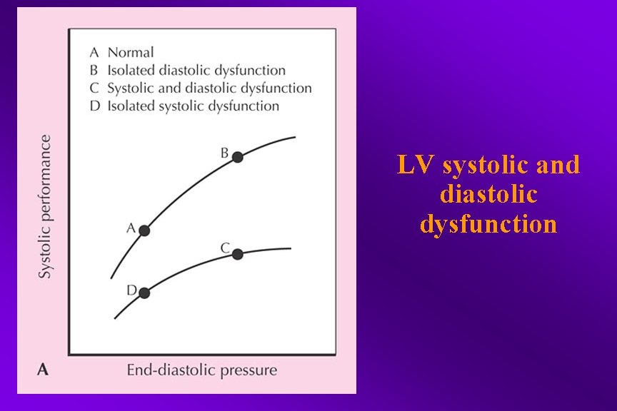 LV systolic and diastolic dysfunction 