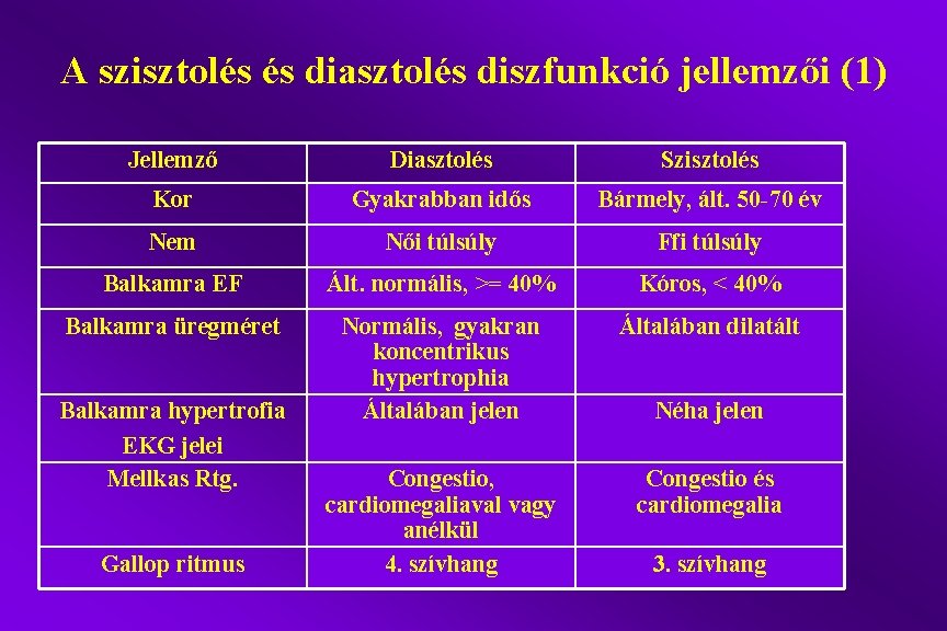 A szisztolés és diasztolés diszfunkció jellemzői (1) Jellemző Diasztolés Szisztolés Kor Gyakrabban idős Bármely,