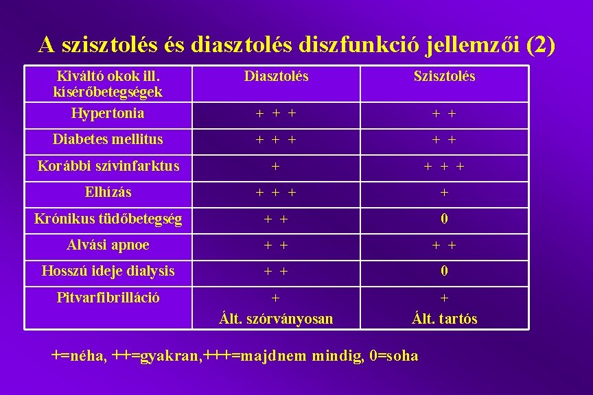 A szisztolés és diasztolés diszfunkció jellemzői (2) Kiváltó okok ill. kísérőbetegségek Hypertonia Diasztolés Szisztolés