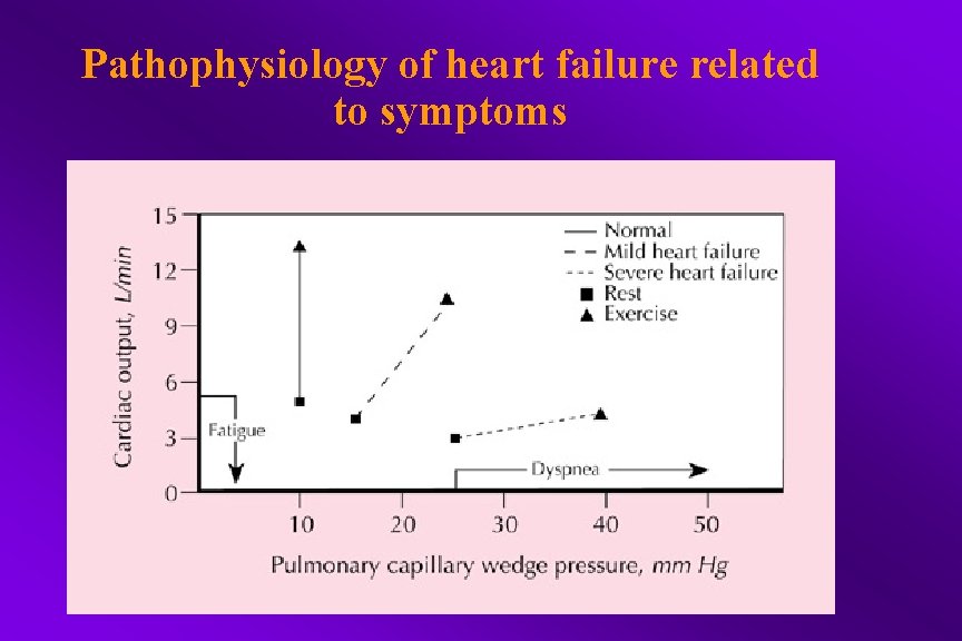 Pathophysiology of heart failure related to symptoms 