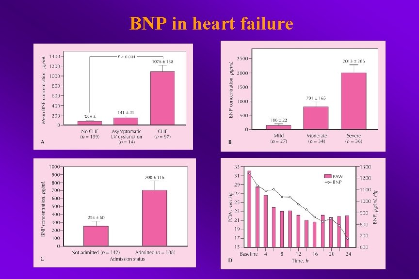 BNP in heart failure 