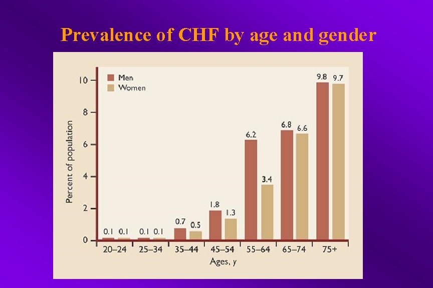 Prevalence of CHF by age and gender 