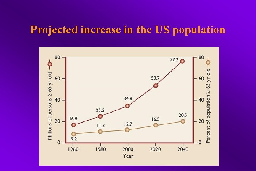 Projected increase in the US population 