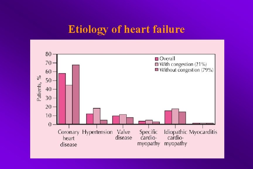 Etiology of heart failure 