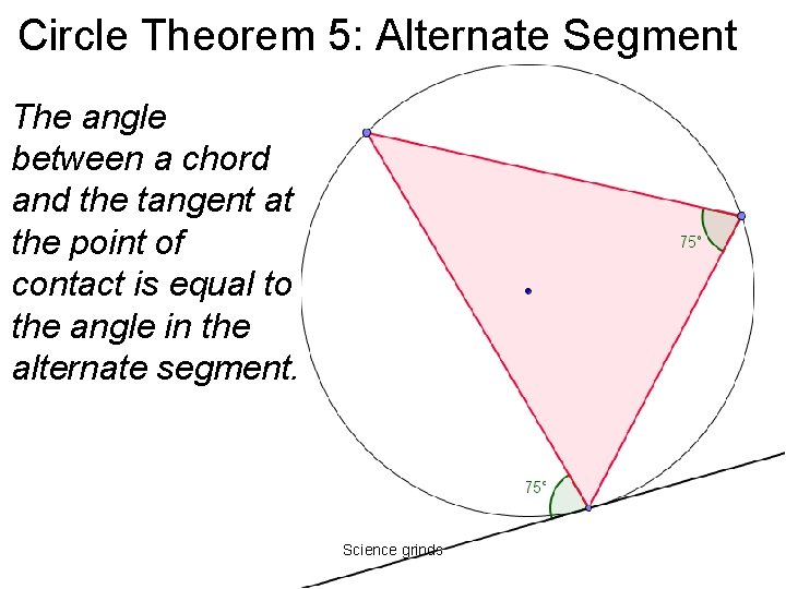 Circle Theorem 5: Alternate Segment The angle between a chord and the tangent at