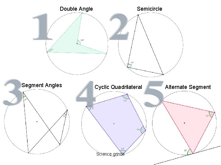 Double Angle Segment Angles Semicircle Cyclic Quadrilateral Science grinds Alternate Segment 