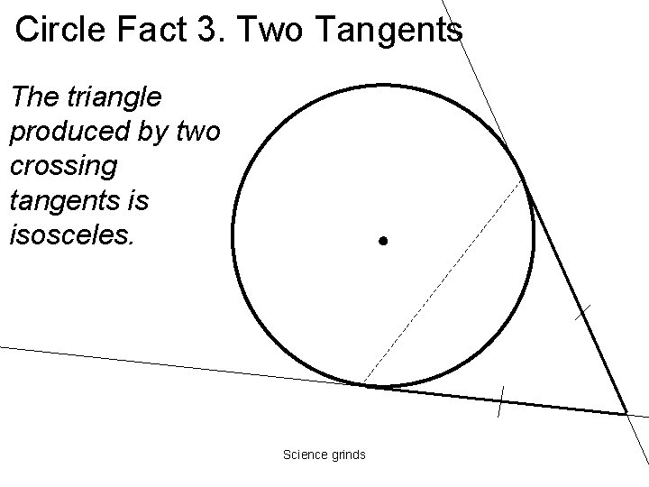 Circle Fact 3. Two Tangents The triangle produced by two crossing tangents is isosceles.
