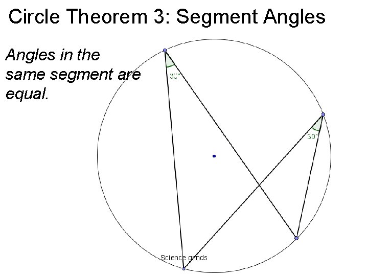 Circle Theorem 3: Segment Angles in the same segment are equal. Science grinds 