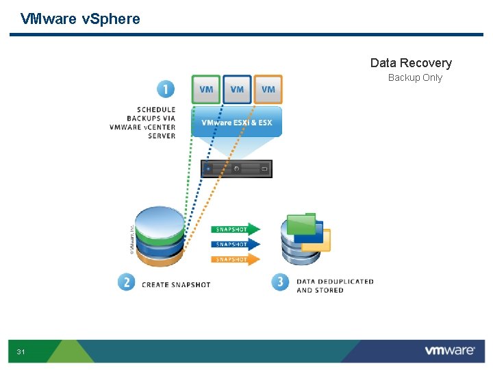 VMware v. Sphere Data Recovery Backup Only 31 