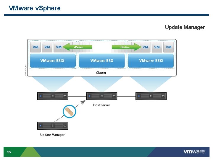 VMware v. Sphere Update Manager 35 
