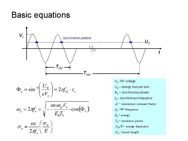 Basic equations Vc Synchrotron particle U 0 t TRF Trev Vc– RF voltage U