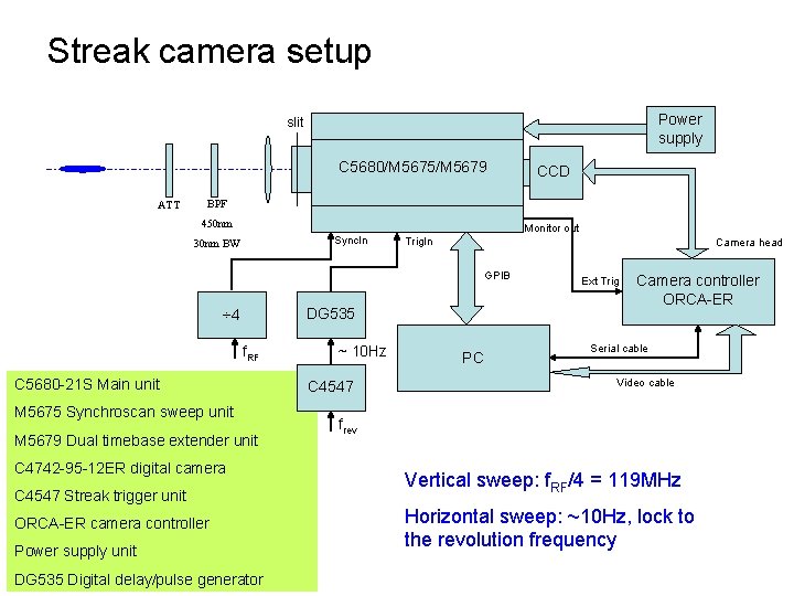 Streak camera setup Power supply slit C 5680/M 5675/M 5679 ATT CCD BPF 450