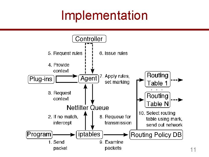 Implementation 11 