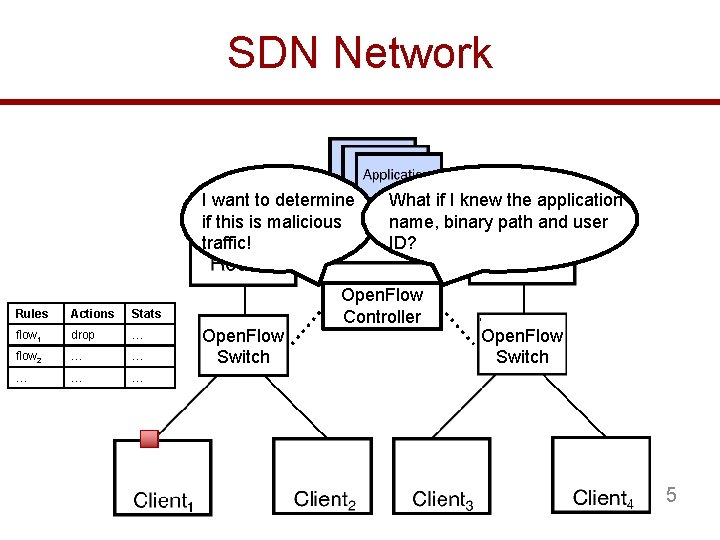 SDN Network I want to determine if this is malicious traffic! Rules Actions Stats