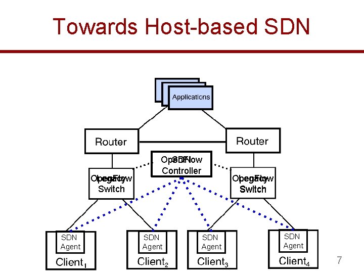 Towards Host-based SDN Open. Flow Legacy Switch SDN Agent Open. Flow SDN Controller SDN