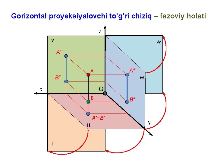 Gorizontal proyeksiyalovchi to’g’ri chiziq – fazoviy holati Z V W A′′ A A′′′ W