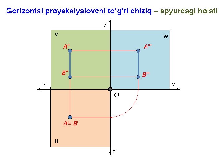 Gorizontal proyeksiyalovchi to’g’ri chiziq – epyurdagi holati Z V W A′′′ B′′′ y X