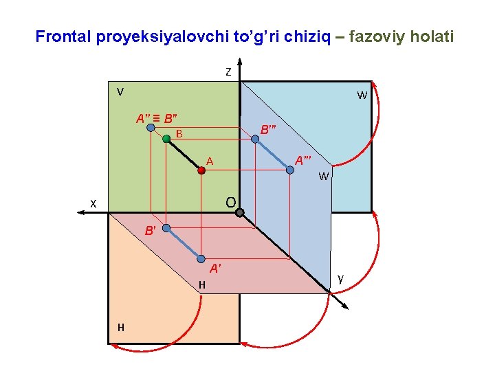 Frontal proyeksiyalovchi to’g’ri chiziq – fazoviy holati Z V W A′′ ≡ B′′ B