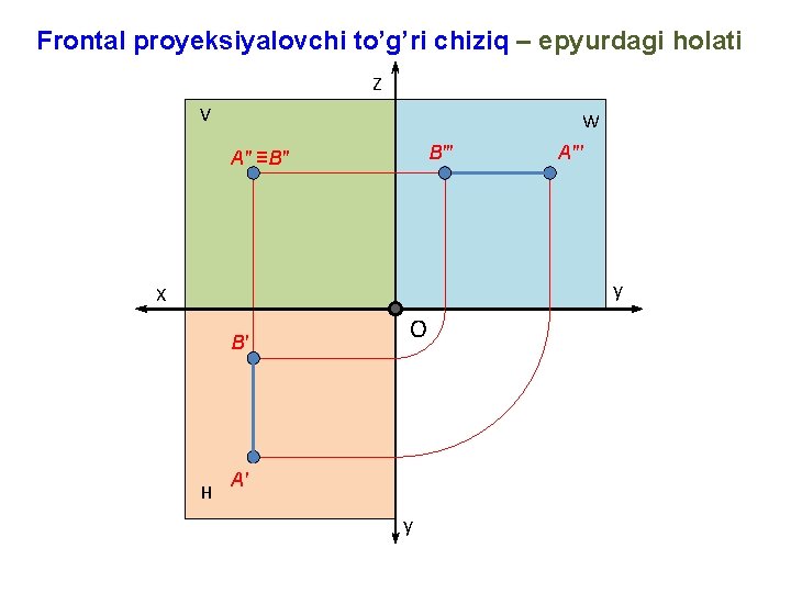 Frontal proyeksiyalovchi to’g’ri chiziq – epyurdagi holati Z V W B′′′ A′′ ≡B′′ A′′′