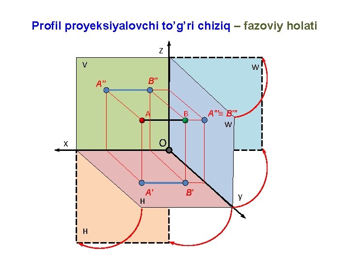 Profil proyeksiyalovchi to’g’ri chiziq – fazoviy holati Z V W B′′ A B A′′′≡