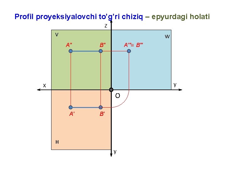 Profil proyeksiyalovchi to’g’ri chiziq – epyurdagi holati Z V W A′′′≡ B′′′ B′′ y