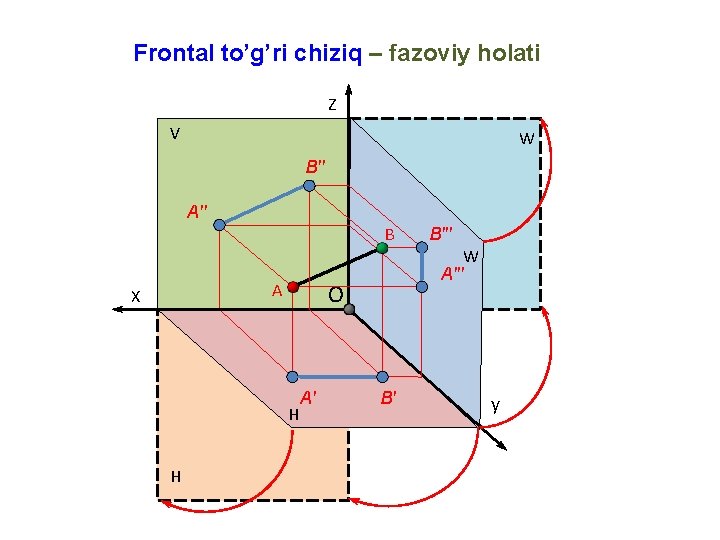 Frontal to’g’ri chiziq – fazoviy holati Z V W B′′ A′′ B H H