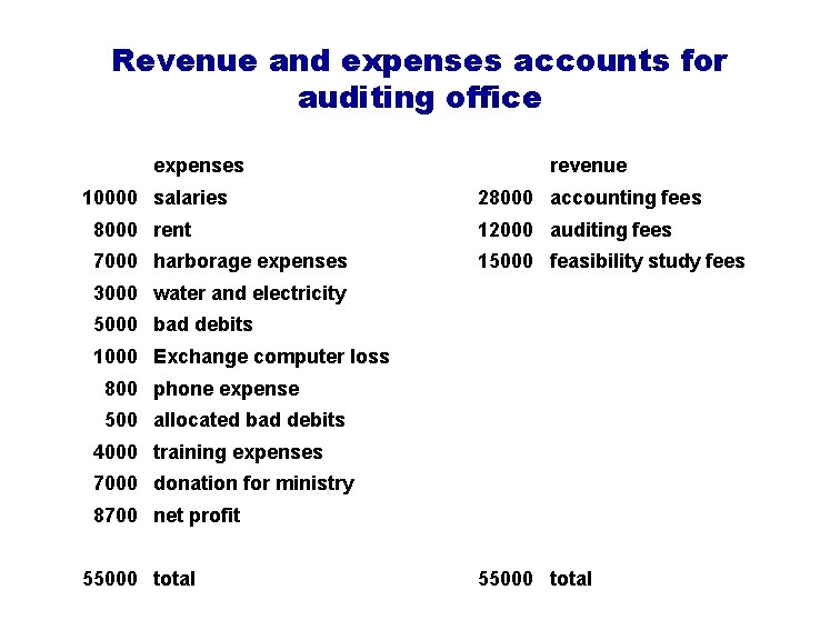 Revenue and expenses accounts for auditing office expenses 10000 salaries revenue 28000 accounting fees