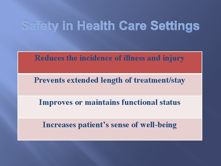 Safety in Health Care Settings Reduces the incidence of illness and injury Prevents extended