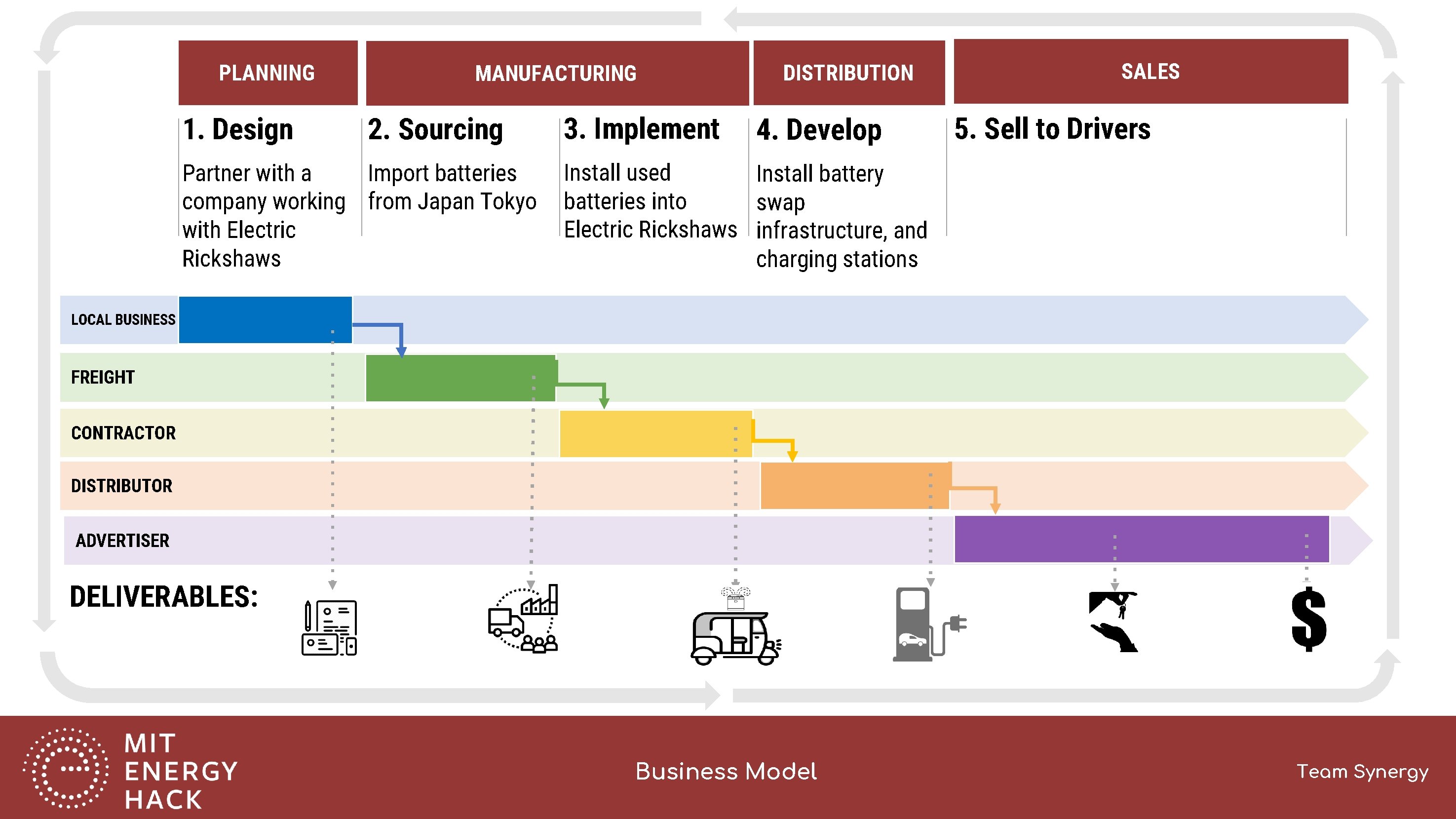 PLANNING 1. Design MANUFACTURING 2. Sourcing Partner with a Import batteries company working from