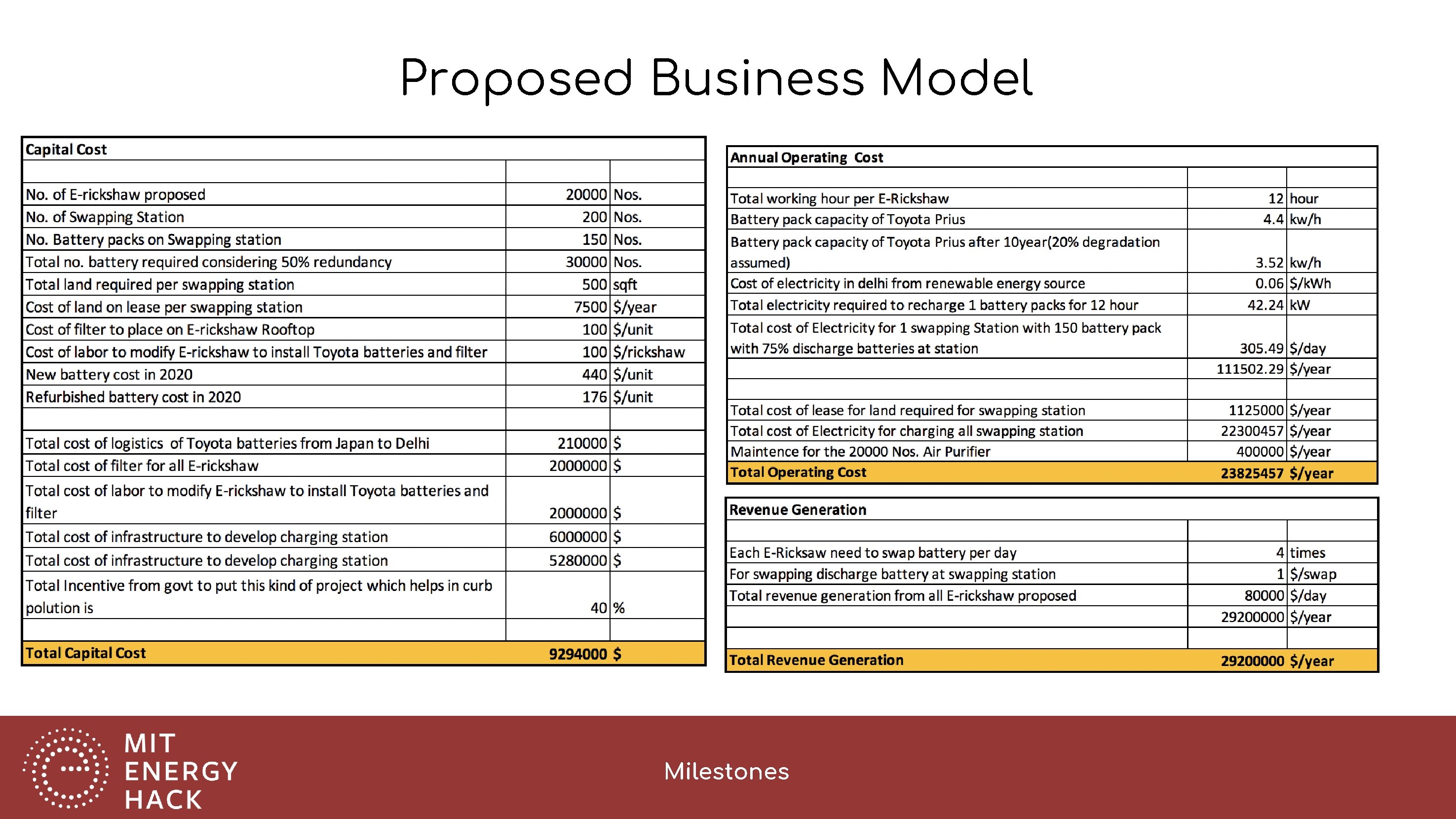 Proposed Business Model Milestones 