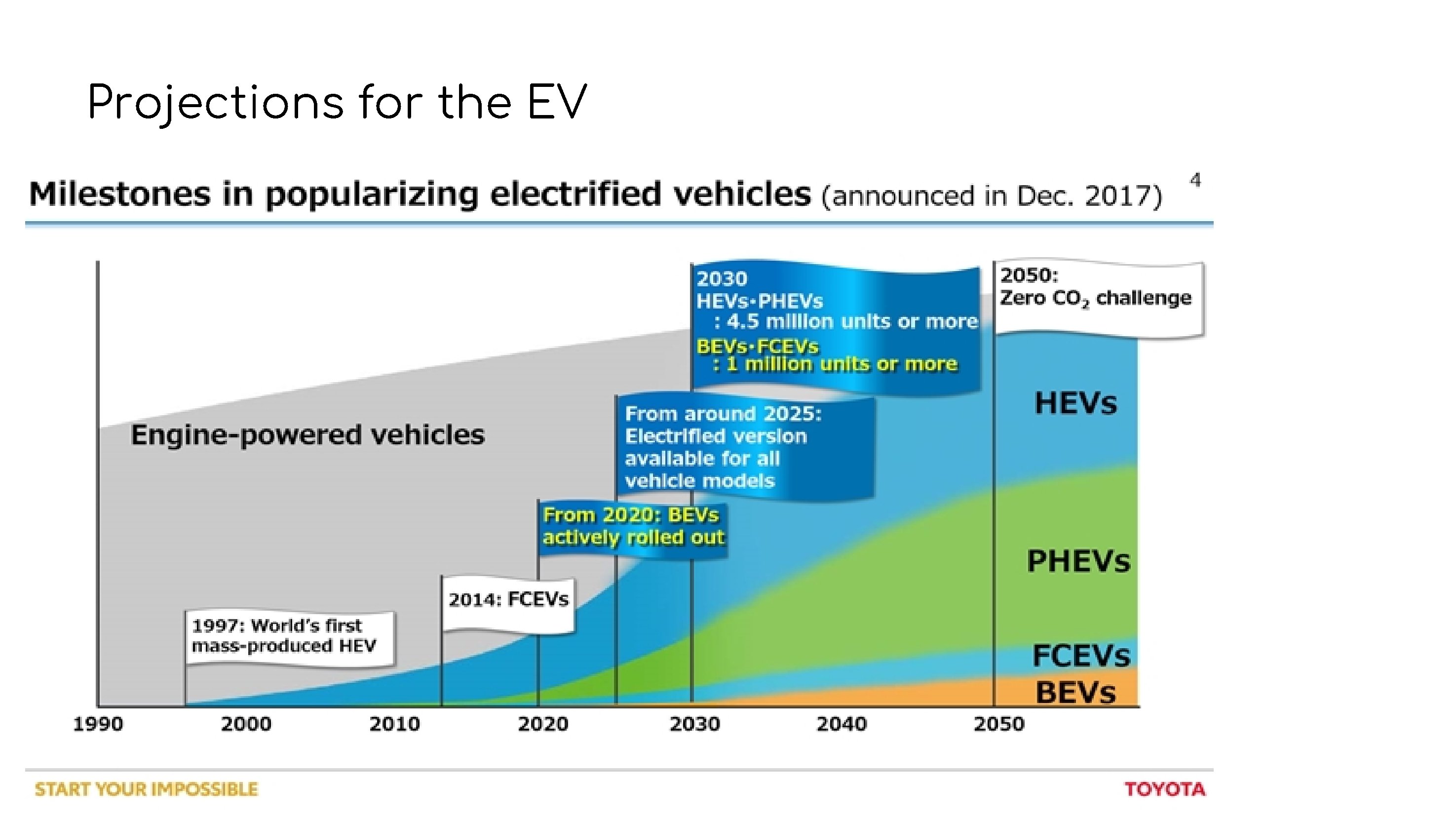 Projections for the EV 