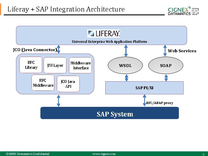 Liferay + SAP Integration Architecture Universal Enterprise Web Application Platform JCO (Java Connector) RFC