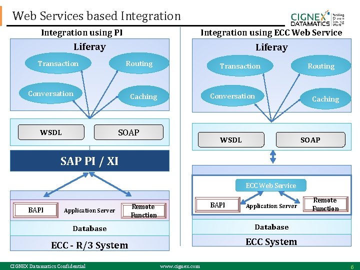 Web Services based Integration using PI Integration using ECC Web Service Liferay Transaction Routing