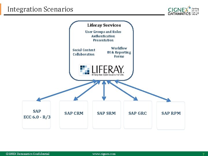Integration Scenarios Liferay Services User Groups and Roles Authentication Presentation Social Content Collaboration SAP