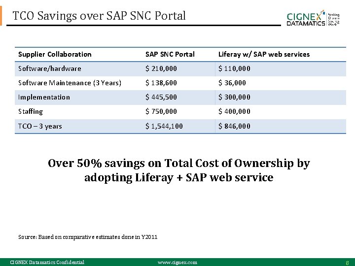 TCO Savings over SAP SNC Portal Supplier Collaboration SAP SNC Portal Liferay w/ SAP