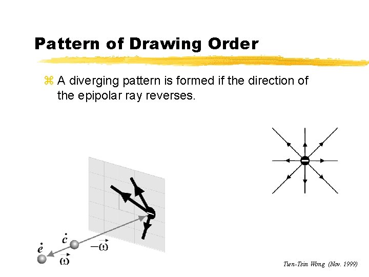 Pattern of Drawing Order z A diverging pattern is formed if the direction of