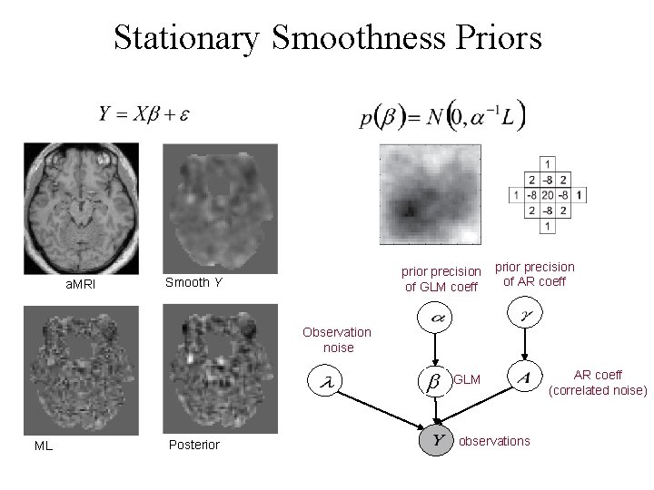 Stationary Smoothness Priors a. MRI prior precision of GLM coeff Smooth Y prior precision