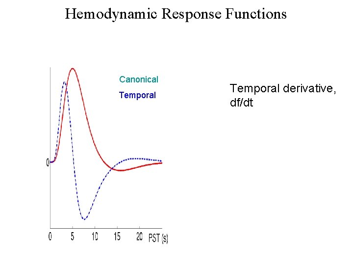 Hemodynamic Response Functions Canonical Temporal derivative, df/dt 