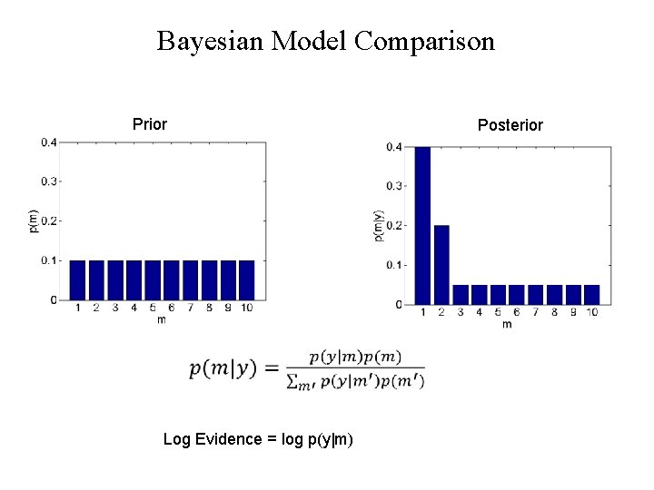 Bayesian Model Comparison Prior Posterior Log Evidence = log p(y|m) 