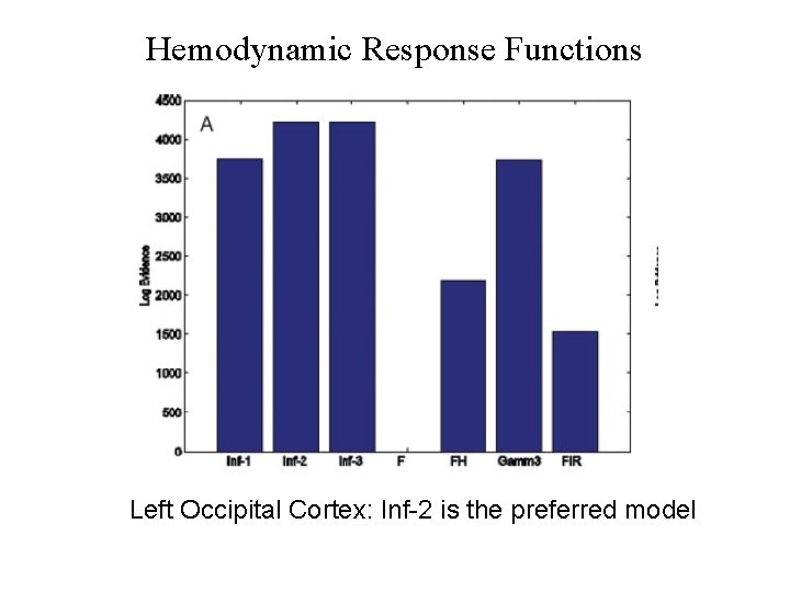 Hemodynamic Response Functions Left Occipital Cortex: Inf-2 is the preferred model 