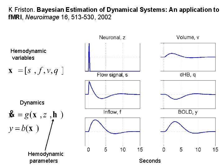 K Friston. Bayesian Estimation of Dynamical Systems: An application to f. MRI, Neuroimage 16,