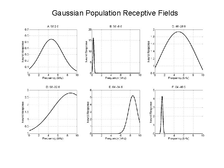 Gaussian Population Receptive Fields 