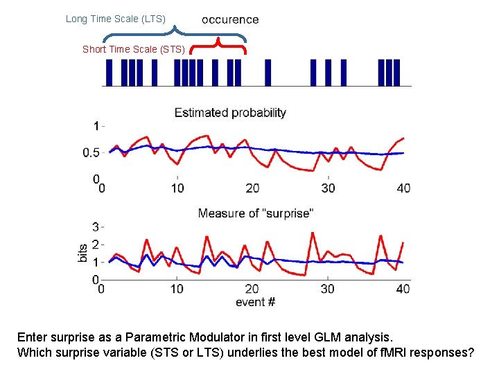 Long Time Scale (LTS) Short Time Scale (STS) Enter surprise as a Parametric Modulator