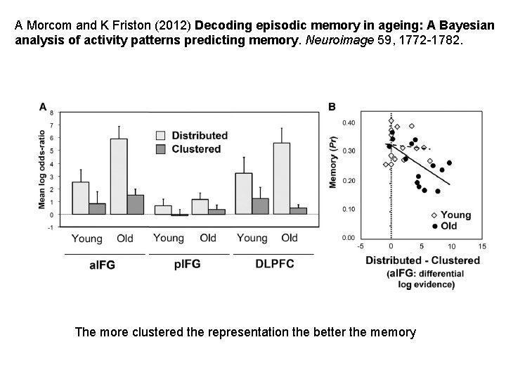 A Morcom and K Friston (2012) Decoding episodic memory in ageing: A Bayesian analysis