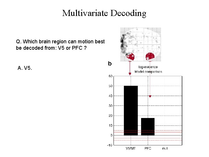 Multivariate Decoding Q. Which brain region can motion best be decoded from: V 5