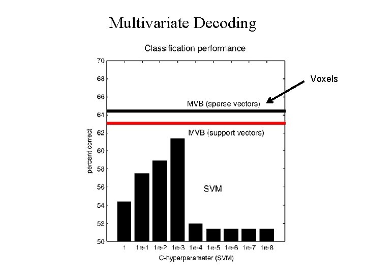 Multivariate Decoding Voxels 